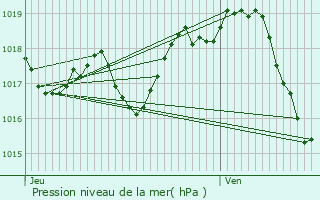 Graphe de la pression atmosphrique prvue pour Saint-Lger