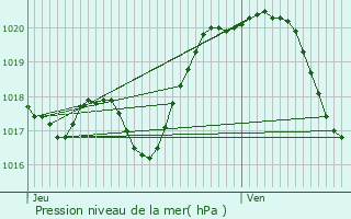 Graphe de la pression atmosphrique prvue pour Ballan-Mir