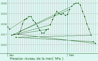 Graphe de la pression atmosphrique prvue pour le-d