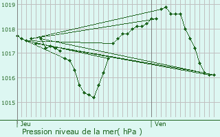 Graphe de la pression atmosphrique prvue pour Beire-le-Chtel