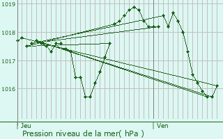 Graphe de la pression atmosphrique prvue pour Saint-Romain-en-Viennois