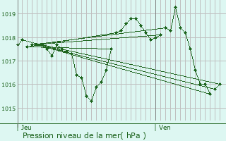 Graphe de la pression atmosphrique prvue pour Valras