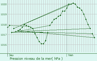 Graphe de la pression atmosphrique prvue pour Brienne-le-Chteau