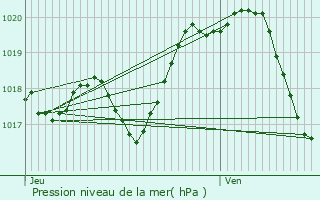 Graphe de la pression atmosphrique prvue pour La Chapelle-Thmer