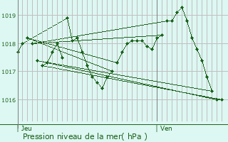 Graphe de la pression atmosphrique prvue pour Raulhac