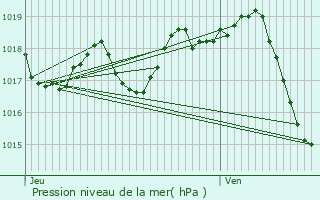 Graphe de la pression atmosphrique prvue pour Civrac-en-Mdoc