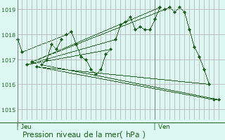 Graphe de la pression atmosphrique prvue pour Montpellier-de-Mdillan