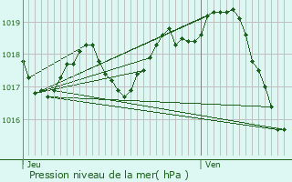 Graphe de la pression atmosphrique prvue pour Sablonceaux