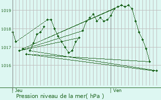 Graphe de la pression atmosphrique prvue pour Mdis