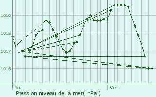 Graphe de la pression atmosphrique prvue pour Marennes