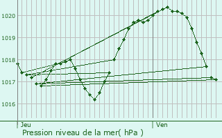 Graphe de la pression atmosphrique prvue pour Montrichard