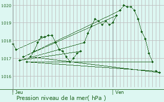 Graphe de la pression atmosphrique prvue pour La Jarrie