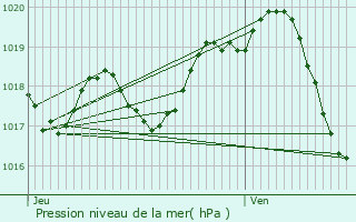 Graphe de la pression atmosphrique prvue pour Croix-Chapeau