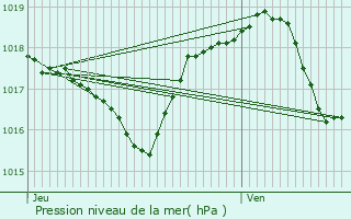 Graphe de la pression atmosphrique prvue pour Talant