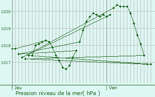 Graphe de la pression atmosphrique prvue pour Saint-Germain-l