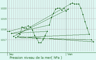 Graphe de la pression atmosphrique prvue pour Le Boupre