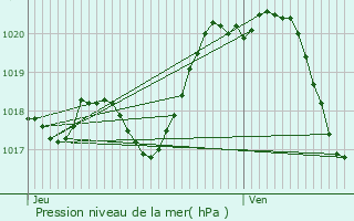 Graphe de la pression atmosphrique prvue pour Mouchamps