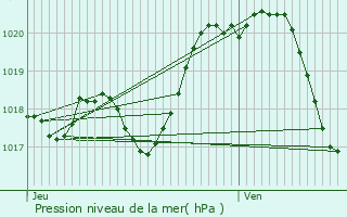 Graphe de la pression atmosphrique prvue pour Saint-Paul-en-Pareds