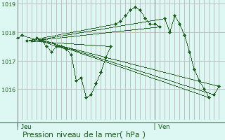 Graphe de la pression atmosphrique prvue pour Faucon