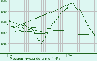 Graphe de la pression atmosphrique prvue pour Chtillon-sur-Seine