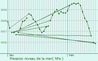 Graphe de la pression atmosphrique prvue pour Arvert