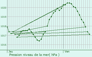 Graphe de la pression atmosphrique prvue pour Orlans