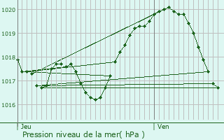 Graphe de la pression atmosphrique prvue pour Salbris