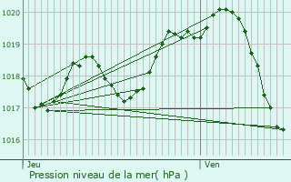 Graphe de la pression atmosphrique prvue pour L