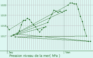 Graphe de la pression atmosphrique prvue pour La Couarde-sur-Mer