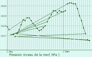 Graphe de la pression atmosphrique prvue pour Ars-en-R