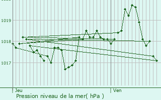 Graphe de la pression atmosphrique prvue pour Saint-Martin-en-Haut