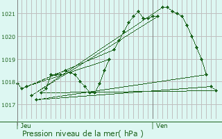 Graphe de la pression atmosphrique prvue pour Boure