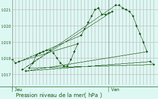 Graphe de la pression atmosphrique prvue pour Biern