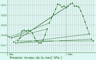 Graphe de la pression atmosphrique prvue pour La Pommeraye