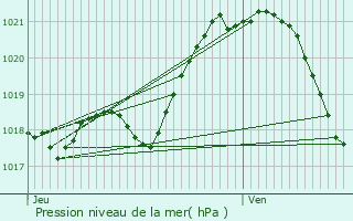 Graphe de la pression atmosphrique prvue pour Praux