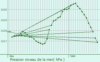 Graphe de la pression atmosphrique prvue pour Cormontreuil