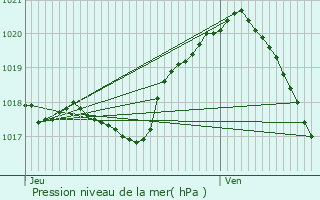 Graphe de la pression atmosphrique prvue pour Btheny