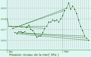 Graphe de la pression atmosphrique prvue pour Gannat