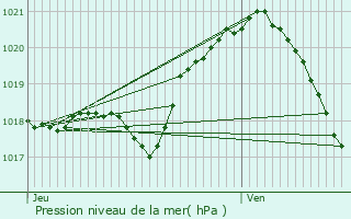 Graphe de la pression atmosphrique prvue pour Viarmes