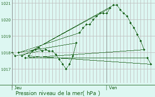 Graphe de la pression atmosphrique prvue pour Laigneville