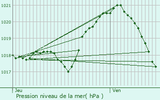 Graphe de la pression atmosphrique prvue pour Lamorlaye