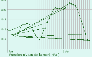 Graphe de la pression atmosphrique prvue pour Nesmy