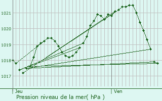 Graphe de la pression atmosphrique prvue pour La Gurinire