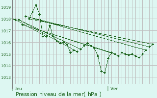 Graphe de la pression atmosphrique prvue pour Autechaux-Roide