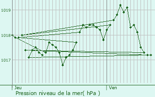 Graphe de la pression atmosphrique prvue pour Cours-La-Ville