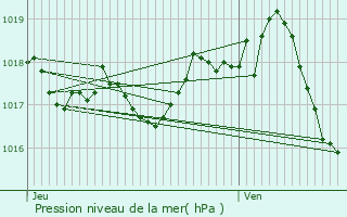 Graphe de la pression atmosphrique prvue pour gletons