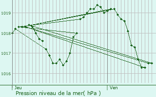 Graphe de la pression atmosphrique prvue pour Beaumont-de-Pertuis