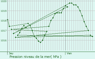 Graphe de la pression atmosphrique prvue pour Luant