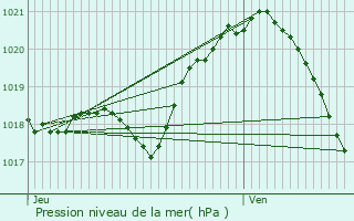 Graphe de la pression atmosphrique prvue pour Parmain