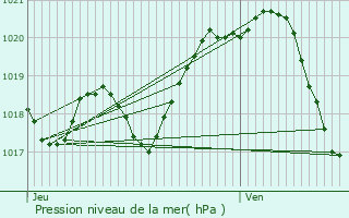 Graphe de la pression atmosphrique prvue pour Le Girouard